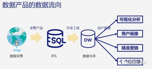 數(shù)據(jù)產(chǎn)品經(jīng)理必備的核心數(shù)據(jù)能力與互聯(lián)網(wǎng)數(shù)據(jù)服務應用